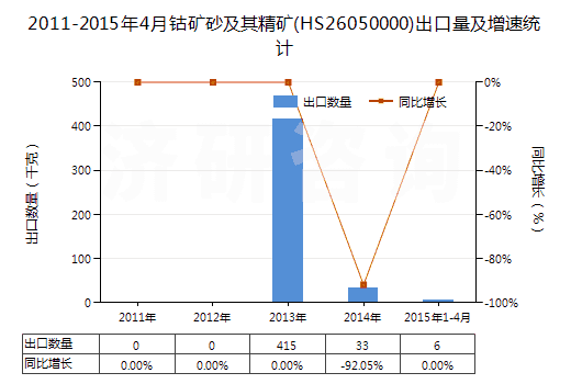 2011-2015年4月鈷礦砂及其精礦(HS26050000)出口量及增速統(tǒng)計